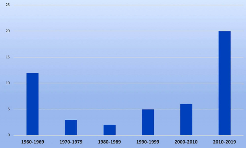 Graphique 2 : Reportage sur la Suède évoquant les enjeux de la réforme scolaire (1960-2020)