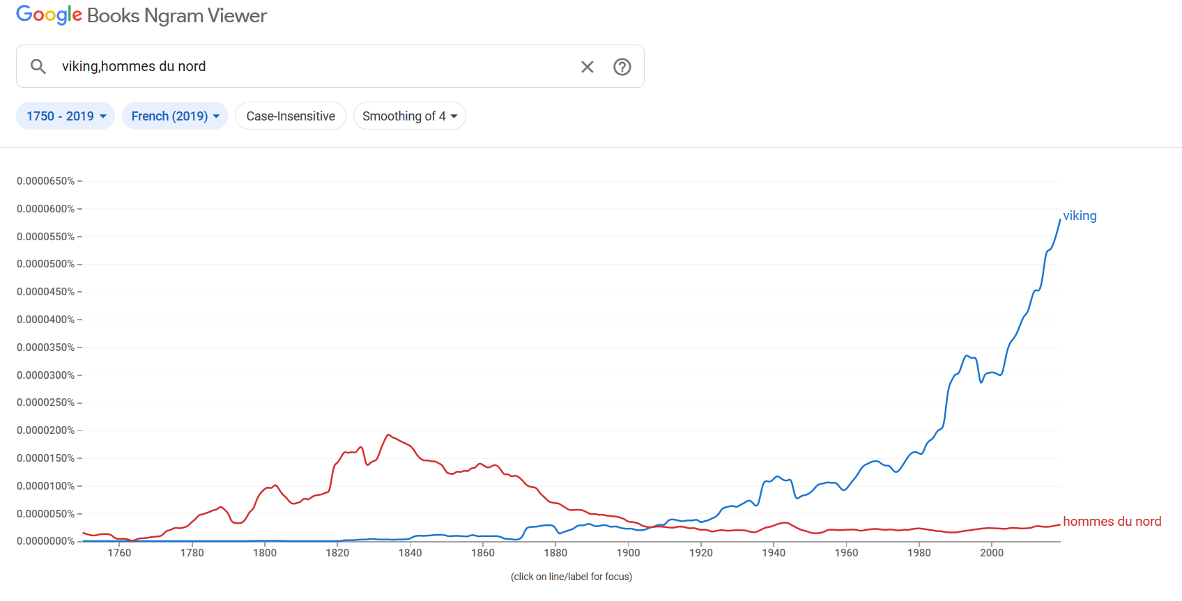 Fig.1: Frequency of the most common French terms for Old Norse mythology since 1500 in the French Google Books Corpus