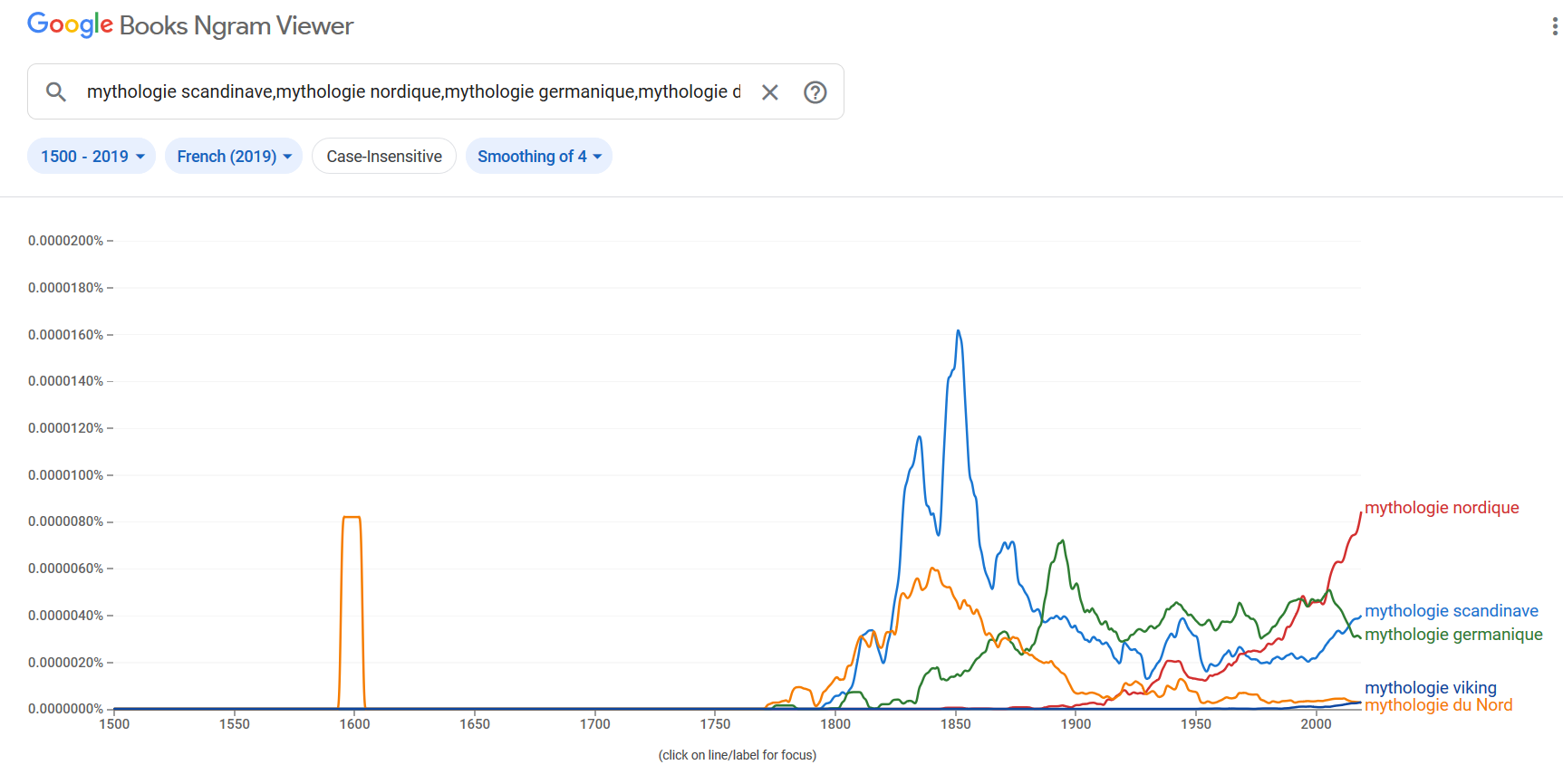 Fig. 2: Frequency of &quot;Viking&quot; and &quot;Homme du Nord&quot; since 1500 in the French Google Books Corpus