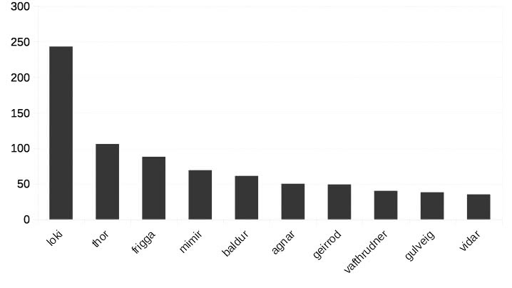 Figure 3: Traces of Charactor-Actor mythemes near Odin in Colum (1920)