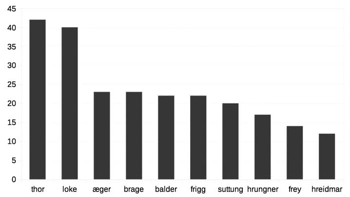 Figure 4: Traces of Character-Actor mythemes near &apos;Odin&apos; in Beckham&apos;s Snorraedda