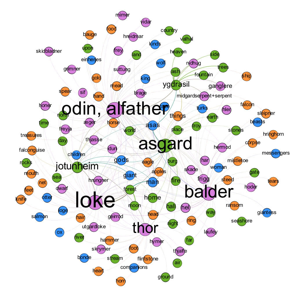 Figure 5: Map of mytheme attribute relations in Snorri’s Edda