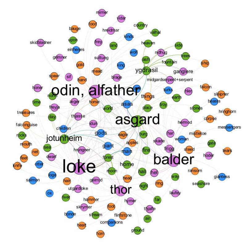 Figure 5: Map of mytheme attribute relations in Snorri’s Edda