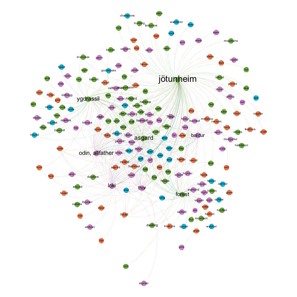 Figure 6: Map of mytheme attribute relations in Colum&apos;s Children of Odin (1920)