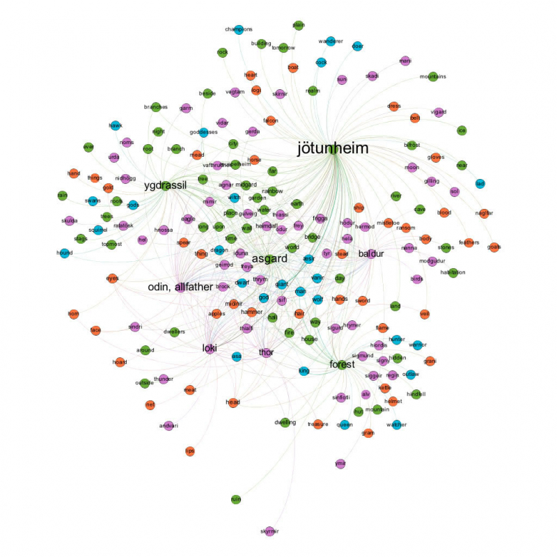 Figure 6: Map of mytheme attribute relations in Colum's Children of Odin (1920)