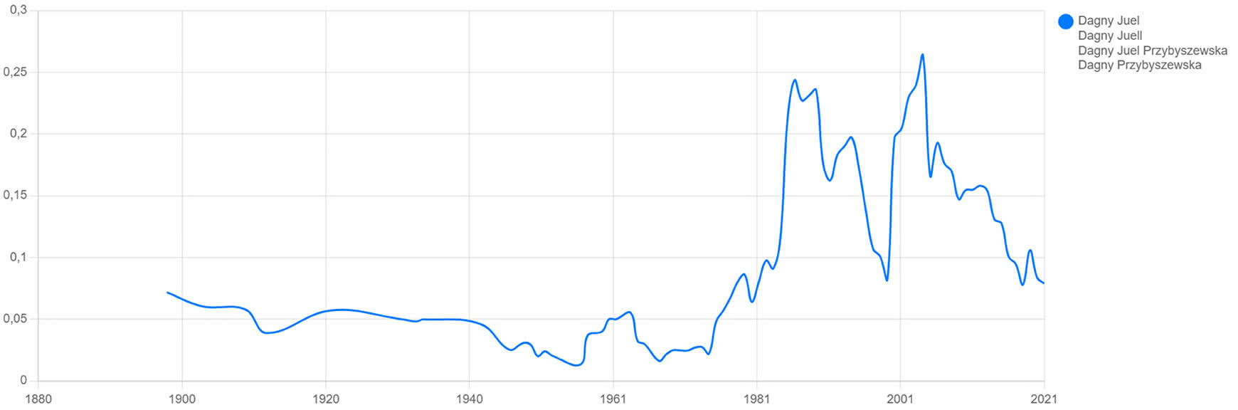 Fig. 3. Presence of Dagny Juel in the book corpus of the National Library of Norway’s digitized collection