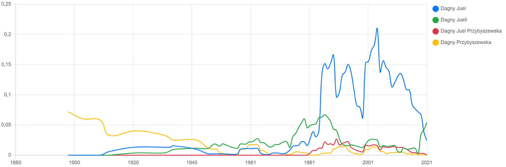 Fig. 4. Presence of Dagny Juel in four different name variants in the book corpus of the National Library of Norway
