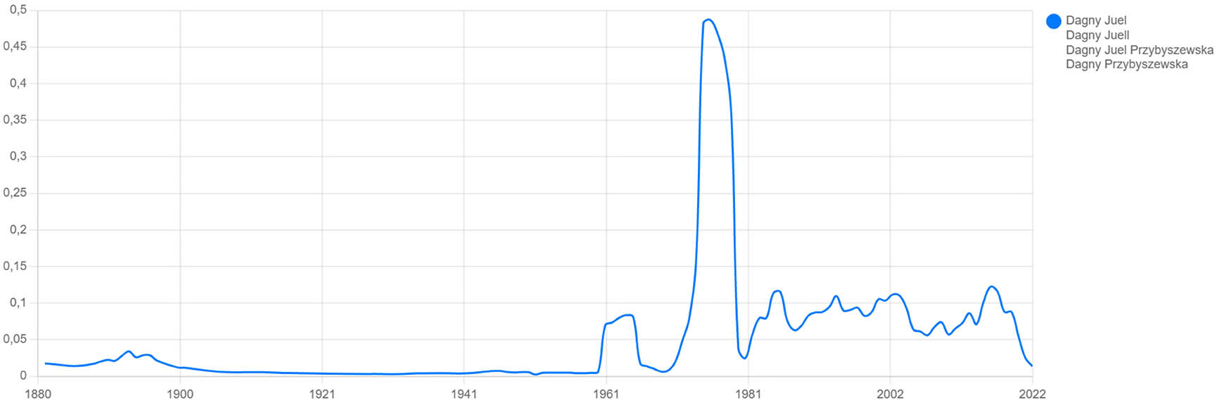 Fig. 5. Presence of Dagny Juel, in combined search with all name variants, in the newspaper corpus of the National Library of Norway’s digitized collection