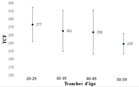 Figure 2 : Représentation graphique des moyennes avec les écarts-types Âge/TCF