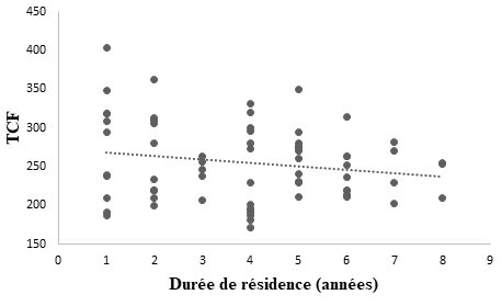 Figure 3 : Représentation graphique de la corrélation Durée de résidence/TCF
