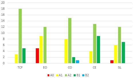 Figure 5 : Résultats TCF et compétences