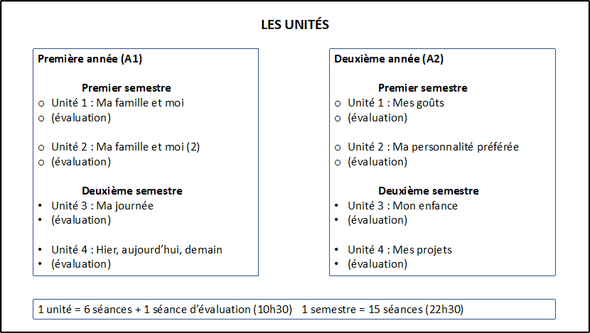 Figure 3 : Syllabus pour les cours de première et deuxième années, utilisé depuis 2015 à KUFS