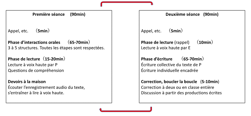 Figure 5 : Découpage d’une leçon en contexte extensif