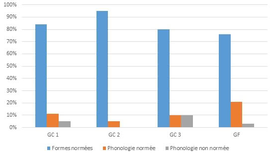 Figure 2 : Répartition des erreurs selon les groupes d’apprenants