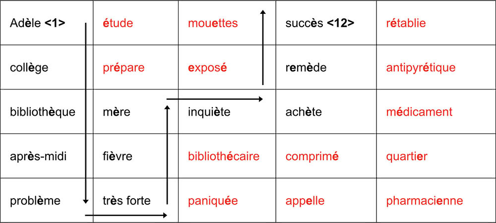 Tableau 4 : L’histoire d’Adèle – proposition de correction