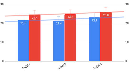Graphique 1 : Comparaison des moyennes obtenues aux pré-tests et post-tests