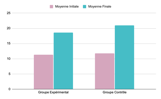Figure 3 : Comparaison des scores pour la compréhension orale (CO) avant et après les interventions