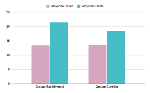 Figure 4 : Comparaison des scores pour la compréhension écrite (CE) avant et après les interventions