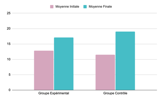 Figure 5 : Comparaison des scores pour la production écrite (PE) avant et après les interventions