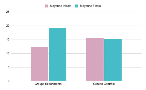 Figure 6 : Comparaison des scores pour la production orale (PO) avant et après les interventions
