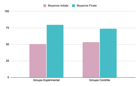 Figure 7 : Comparaison générale dans la note finale (NF) des deux groupes avant et après les interventions