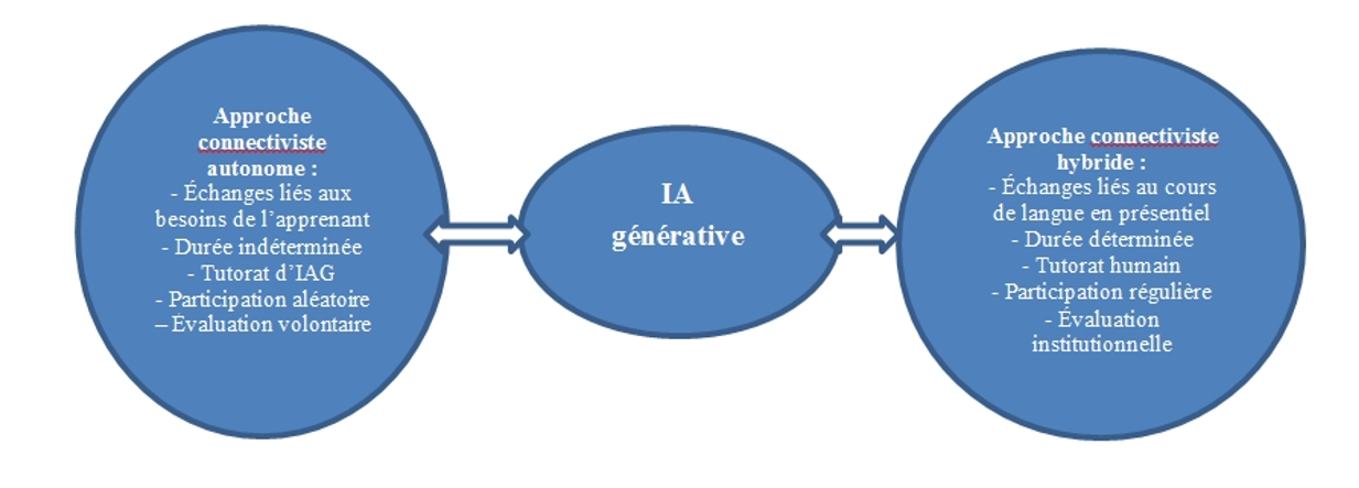 Figure 1 : Les deux configurations de l’apprentissage connectiviste des langues soutenue par l’IAG