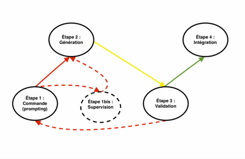 Figure 1 : Étapes du protocole de création des ressources et d’activités