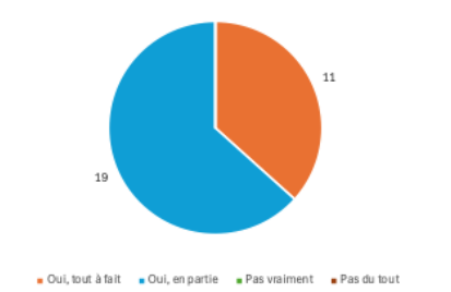 Figure 10 : Vous sentez-vous plus à l’aise pour intégrer des outils d’IA générative dans votre pratique pédagogique après l’atelier ?