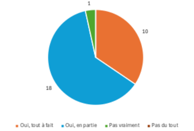 Figure 11 : Allez-vous intégrer des outils d’IA générative dans votre pratique pédagogique après l’atelier ?