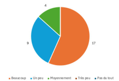 Figure 12 : Dans quelle mesure pensez-vous que l’IA générative peut enrichir l’apprentissage de vos élèves ?