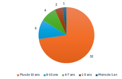 Figure 2 : Années d’expérience des enseignants interrogés
