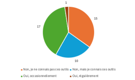 Figure 4 : Avez-vous déjà utilisé un outil basé sur l’IA pour vous aider dans votre enseignement ?