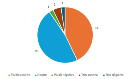 Figure 5 : Quelle est votre perception générale de l’utilisation de l’IA dans l’enseignement ?