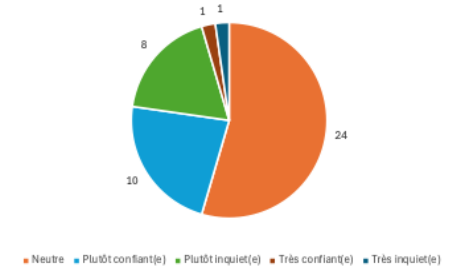 Figure 6 : Comment évalueriez-vous votre niveau de confiance dans l’intégration de l’IA générative dans vos pratiques pédagogiques avant cette formation ?