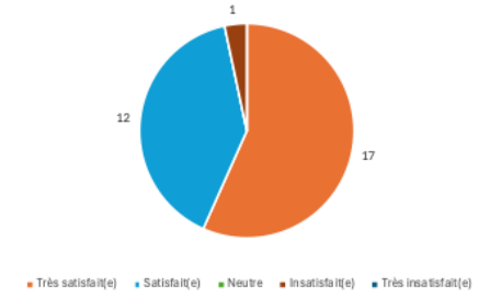 Figure 7 : Êtes-vous satisfait(e) de l’atelier de formation sur l’IA générative ?