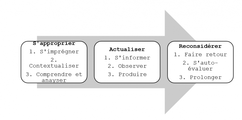 Figure 1 : Modélisation d’une lecture actualisante