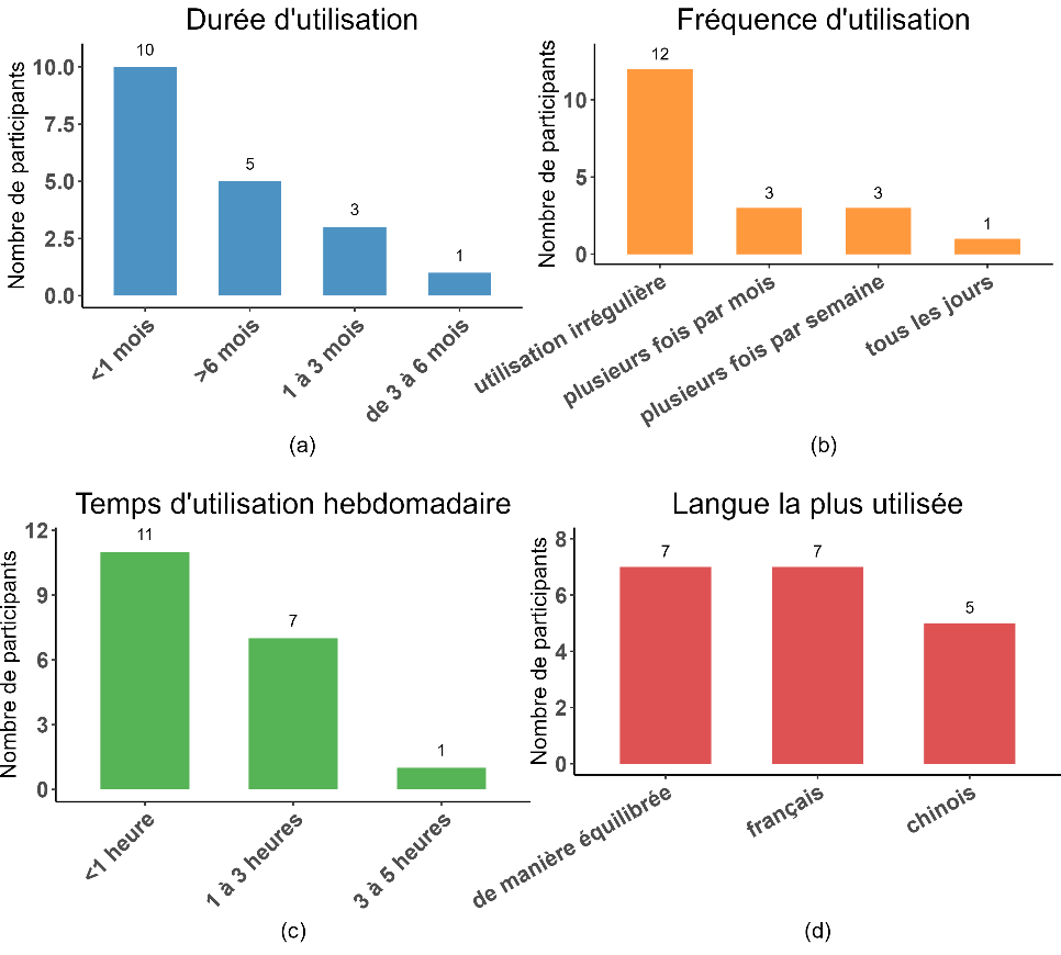 Figure 2 : Habitudes d’utilisation de l’application Tandem