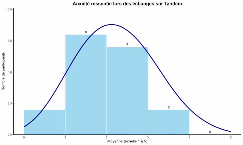 Figure 3 : Distribution des scores d’anxiété lors des échanges sur Tandem