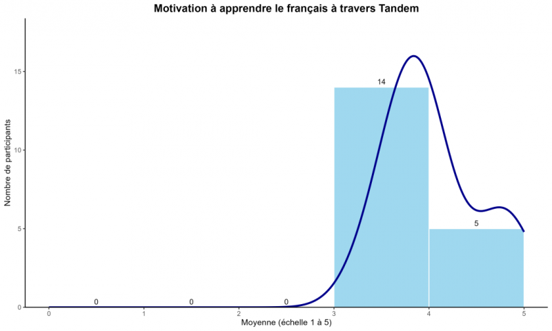 Figure 4 : Répartition des scores de motivation pour l’apprentissage du français via Tandem