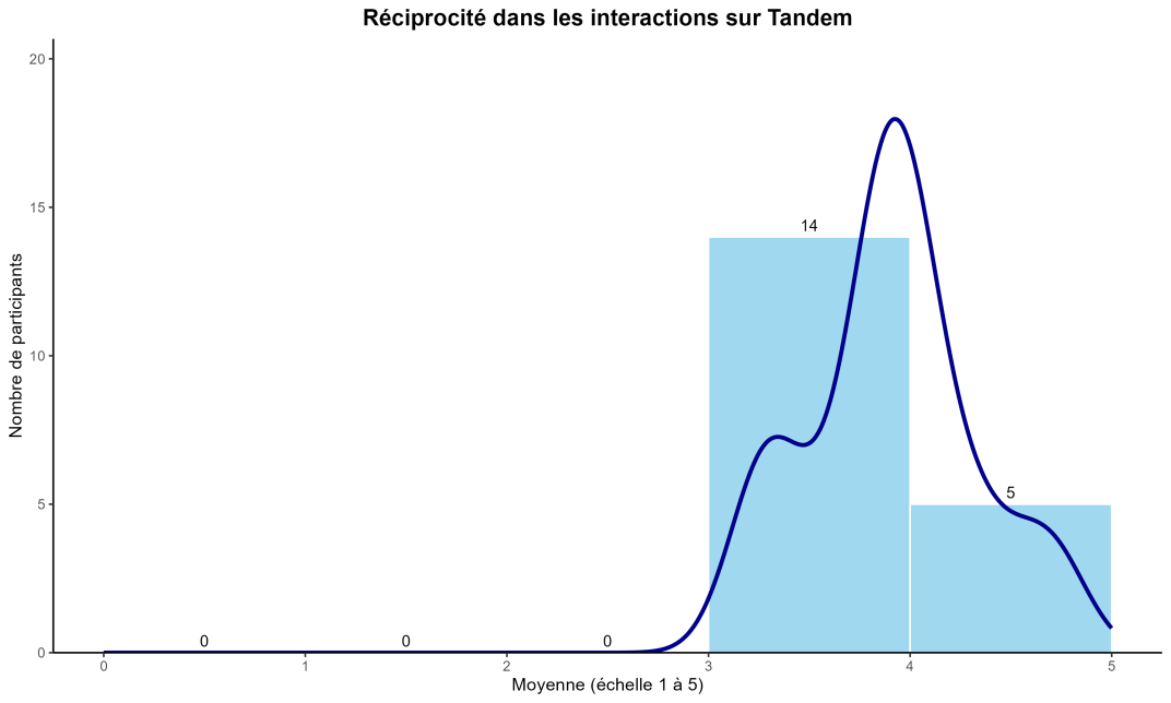 Figure 6 : Perception de la réciprocité dans les interactions sur Tandem