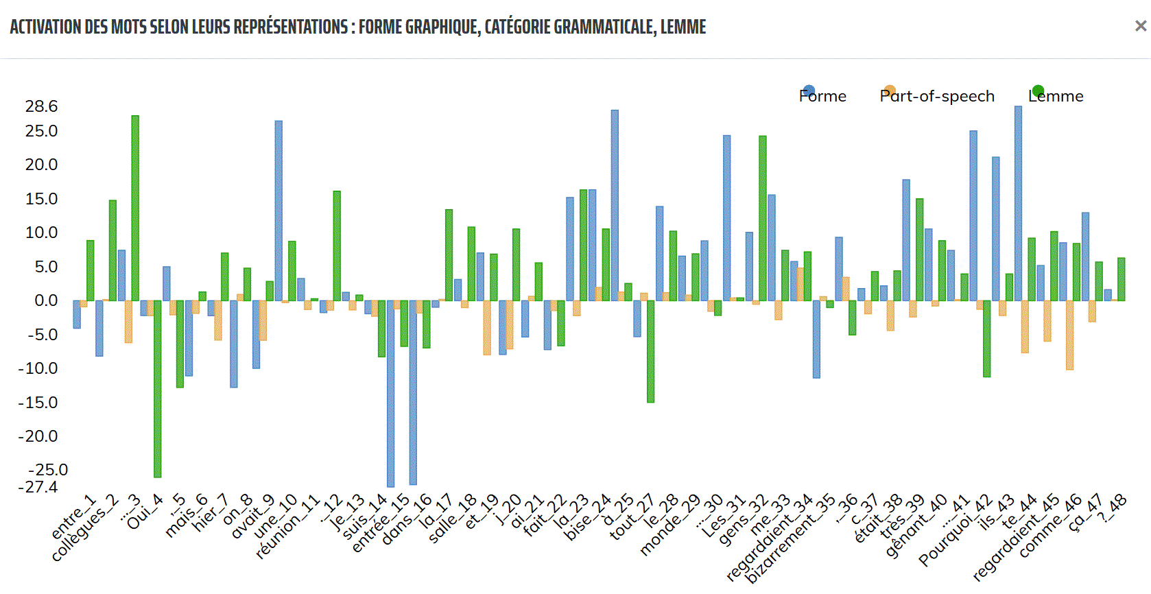 Figure 4 : Tableau du taux d’activation des marqueurs d’un passage-clé de niveau A2