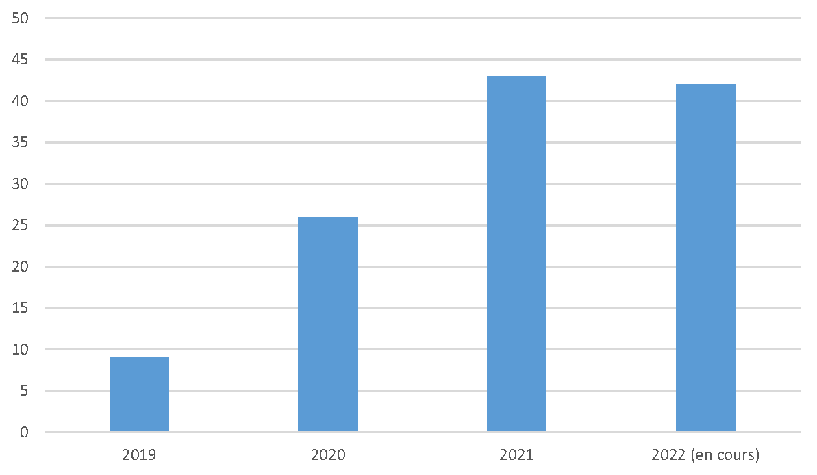 Tableau 2 : Nombre de participant-es ayant validé un niveau B2 par année