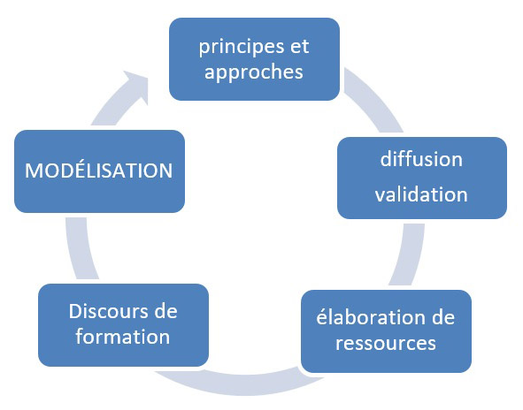 Figure 1 : La production des discours formatifs