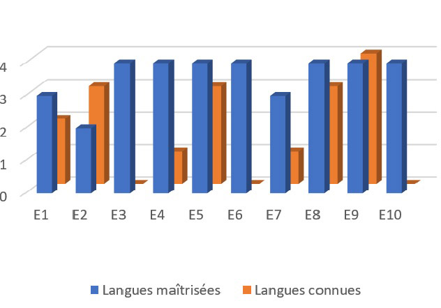 Fig. 4 : Les langues maitrisées et les langues connues des enseignants 