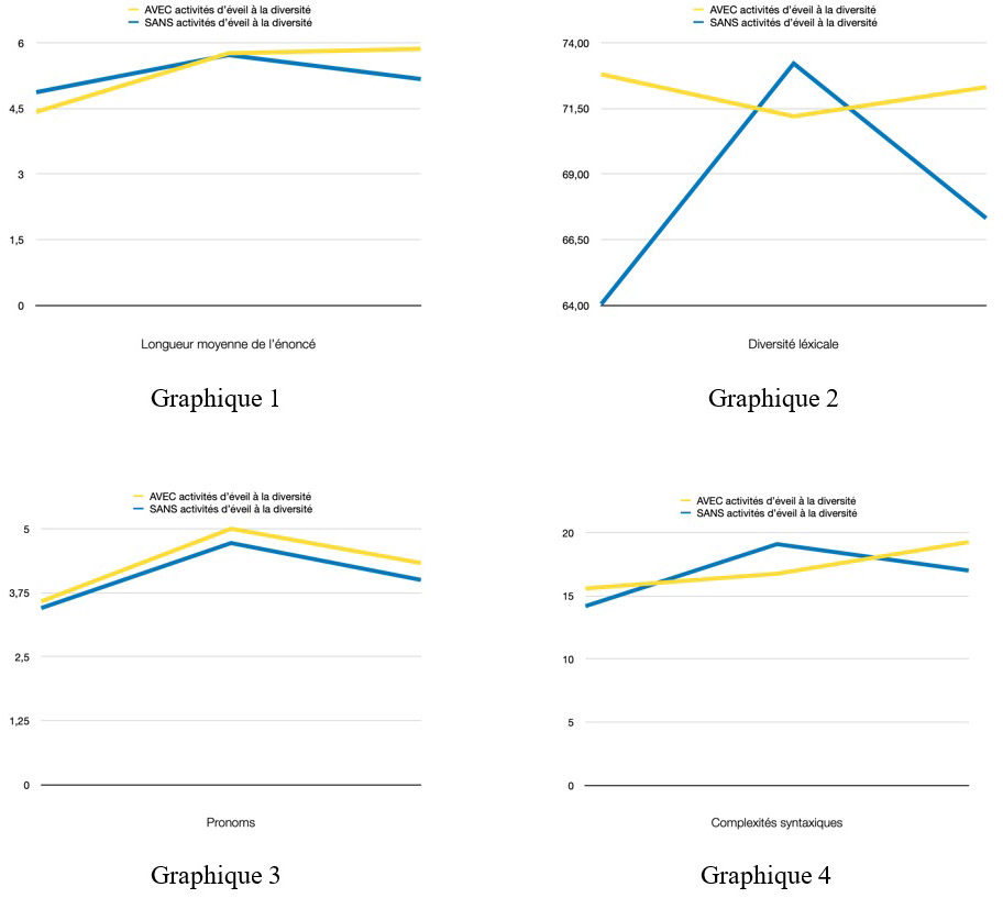 Figure 1 : Comparaisons des progressions linguistiques