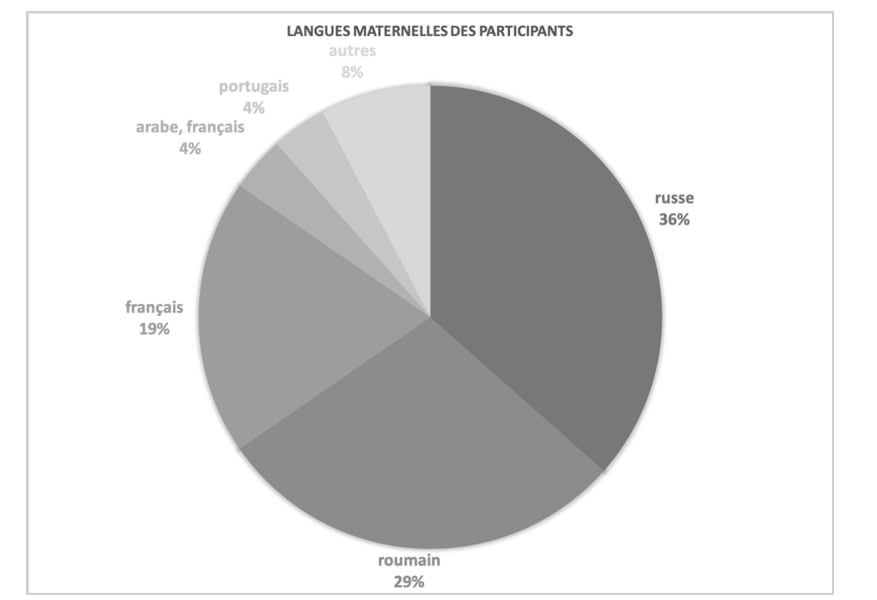Figure 2. Langues maternelles déclarées par les participants du Sondage pour les enseignants de FLE.
