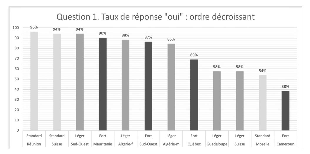 Figure 3. Question 1 « Utiliseriez-vous cet enregistrement en classe de FLE ? ». Taux de réponse « oui » par stimulus (dans l’ordre décroissant).