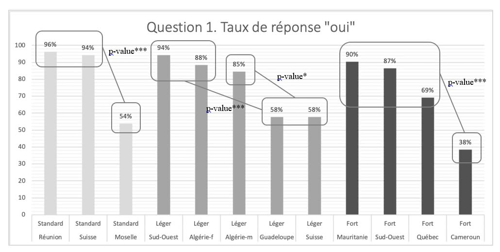 Figure 4. Question 1 « Utiliseriez-vous cet enregistrement en classe de FLE ? ». Différence significative de l’acceptation des stimuli au sein de chaque groupe.