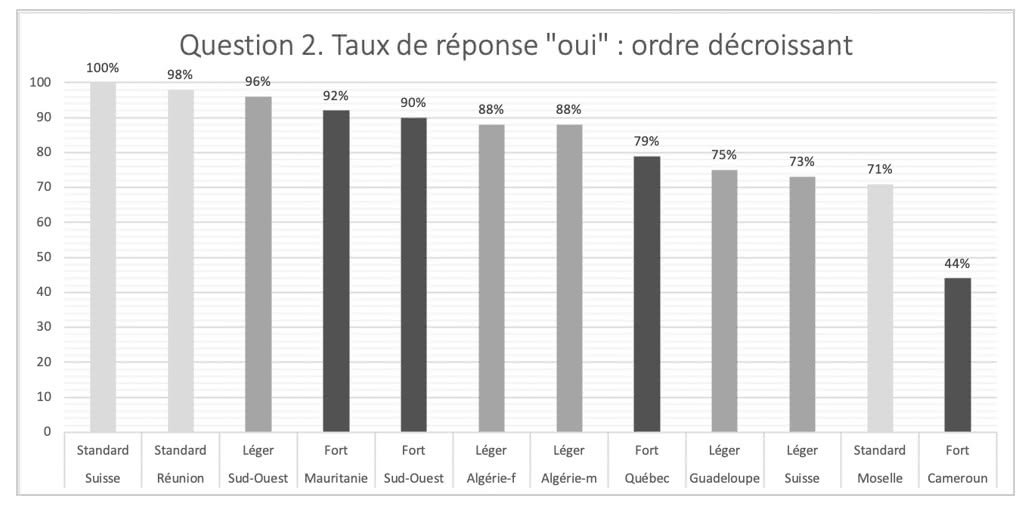 Figure 5. Question 2 « A-t-il sa place dans un manuel ? ». Taux de réponse « oui » par stimulus (dans l’ordre décroissant).