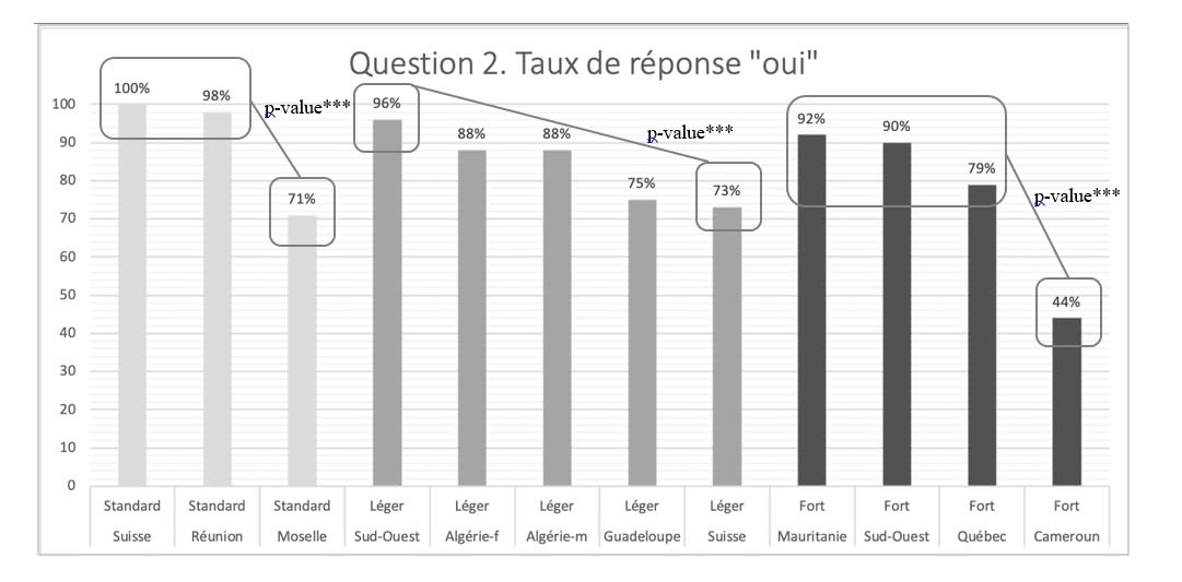 Figure 6. Question 2 « A-t-il sa place dans un manuel ? ». Différence significative de l’acceptation des stimuli au sein de chaque groupe.